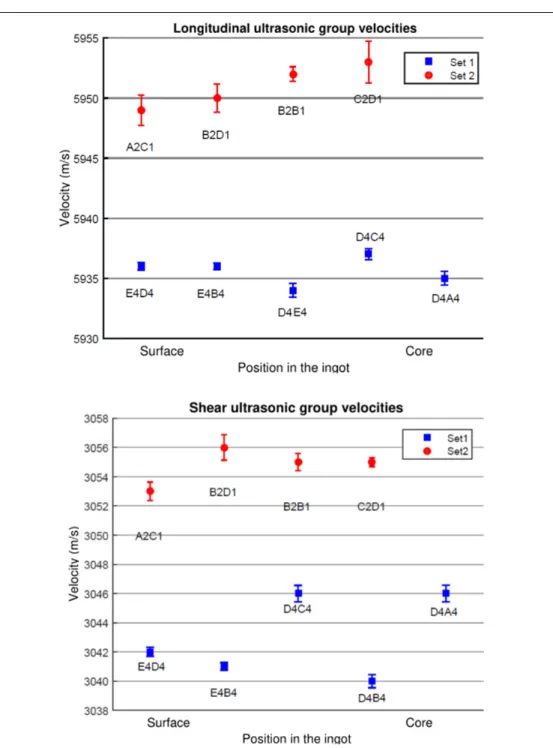 Figure 2-4  Longitudinal wave and shear group velocity surface-to-core  measurements for two sets taken at two different positions in the ingot