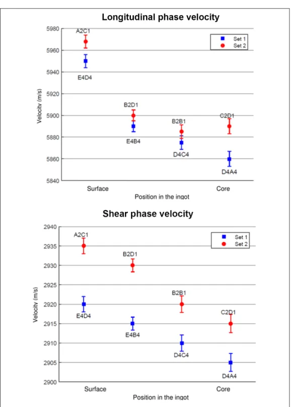 Figure 2-6  Longitudinal wave and shear wave phase velocity  measurements for the two sets of samples