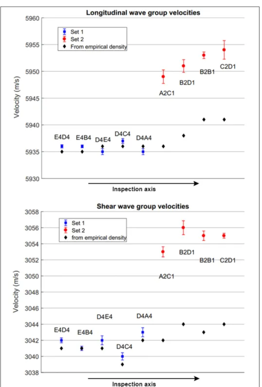 Figure 2-9  Longitudinal and shear wave group velocity  measurements comparison with velocities computed from expression 