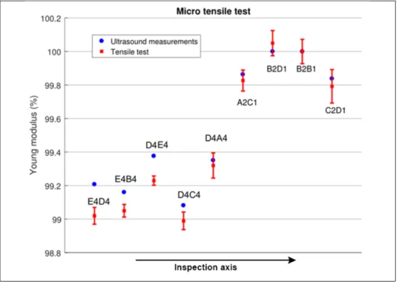 Figure 2-11  Young's modulus measurements compared with Young's  modulus obtained from empirical density equations and ultrasonic 