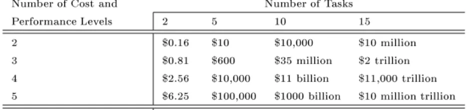 Table 3: Cost of a Complete State Contingent Contract