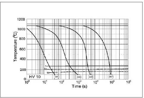 Figure 1-4 : Diagramme de transformations en refroidissement   continu TRC pour un acier 13Cr-4Ni, dureté (HV)  