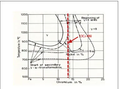 Figure 1-9 : Influence du nickel sur le diagramme   équilibre Fer-Cr (adapté de Folkhard (1988)) 