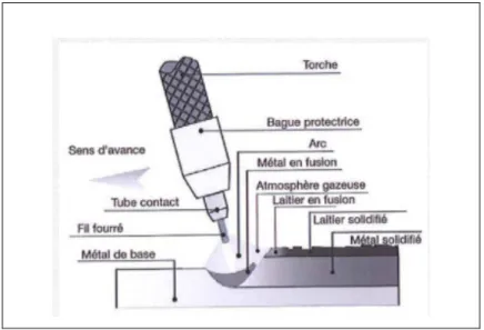 Figure 1-11 : Procédé de soudage par fil fourré   (Tiré de http://www.weldx.com/procedes-soudage.html) 