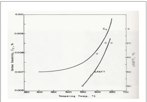 Figure 1-15 : Solubilité du carbone dans l’austénite de réversion   en fonction de la température de revenu (Tiré de Iwabuchi (1982)) 
