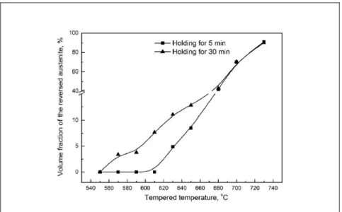 Figure 1-17: Effet du temps et la température sur la stabilité de   l'austénite reformée sur un acier 13Cr-4Ni (Tiré de Song (2011)) 