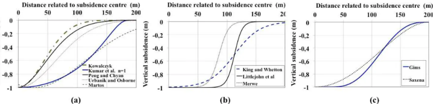 Fig. 6 Vertical subsidence prediction a) Exponential functions b) Tangent hyperbolic functions c) Other functions  