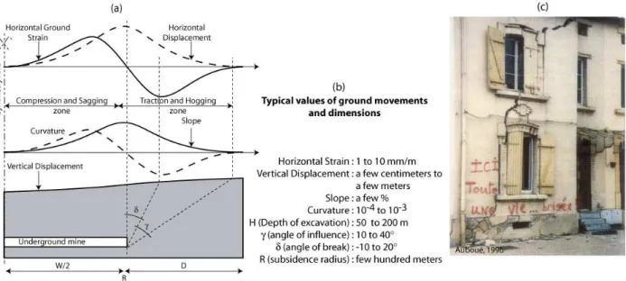 Fig. 1. Description of the main characteristics involved in mining subsidence a) description of ground movements, b) typical  values of ground movements and dimensions (these values may significantly vary with each specific case), c) a very sever 