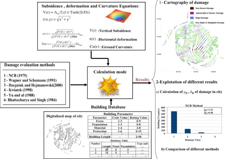 Fig. 2. Architecture of the software developed for the comparison of the 6 empirical methods of damage assessment