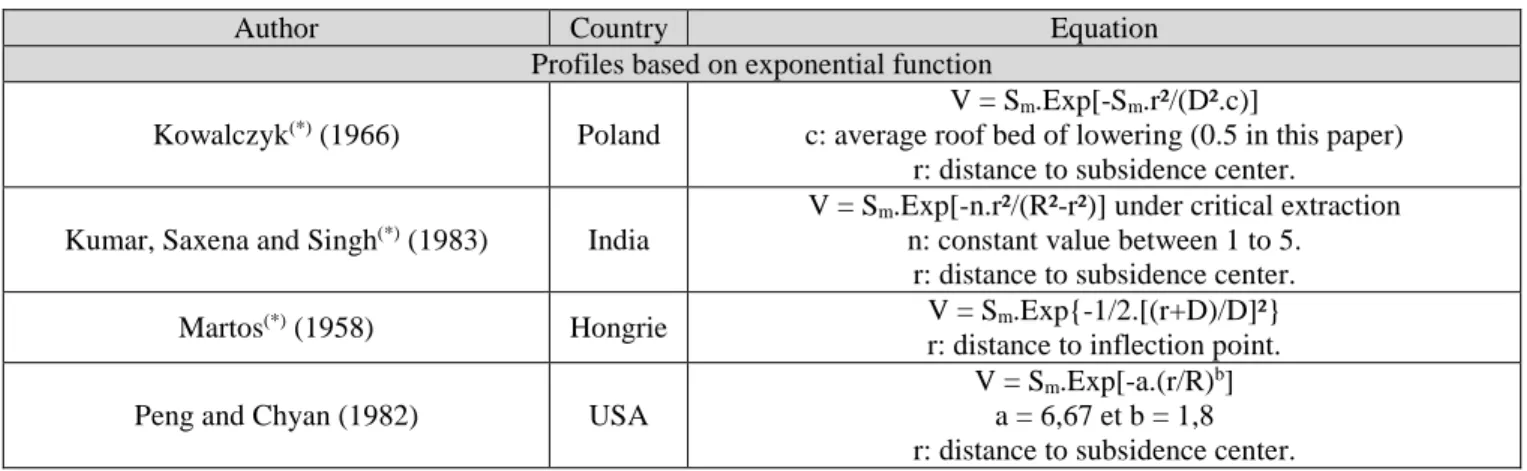 Table 5. Several analytical functions of the vertical subsidence profile.(Deck 2002)   
