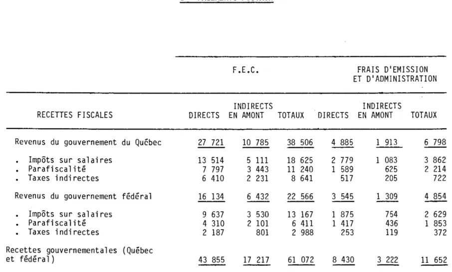 TABLEAU  VI  RETOMBEES  ECONOMIQUES  DES  DEPENSES  D'EXPLORATION  (EN  MILLIER  DE  $) 