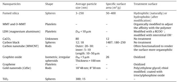 TABLE 1.1 Different type of nanoparticles used as compatibilizers and their characteristics [26] 