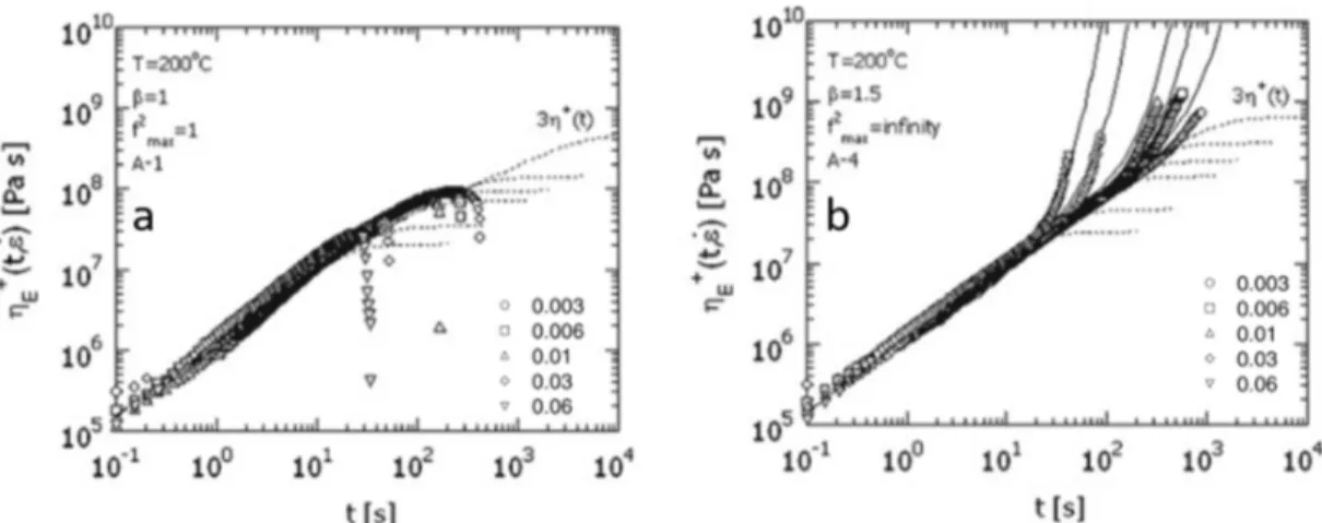 FIG. 1.15 Tensile stress growth coefficients of a (a) linear PMMA, (b) cross-linked PMMA