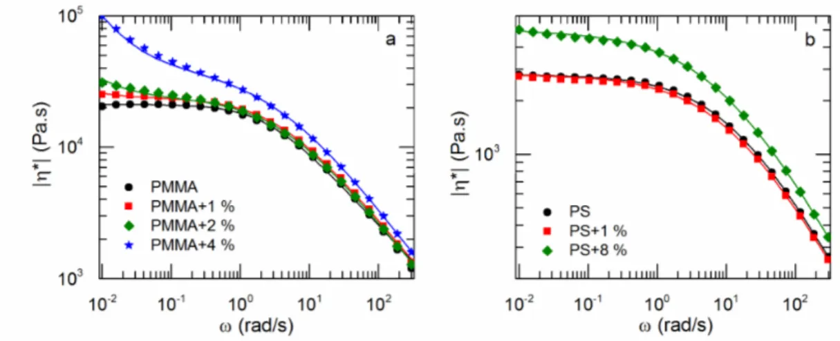 FIG. 3.4. Complex viscosity of (a) pure PMMA and (b) pure PS with different levels of Cloisite 20A at 200 ºC