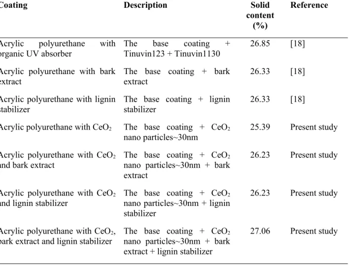 Table 1 Description of the coatings   