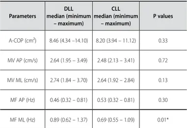 Table 1. Results of the parameters assessed by the FP between DLL and CLL in  rhythmic gymnastics athletes