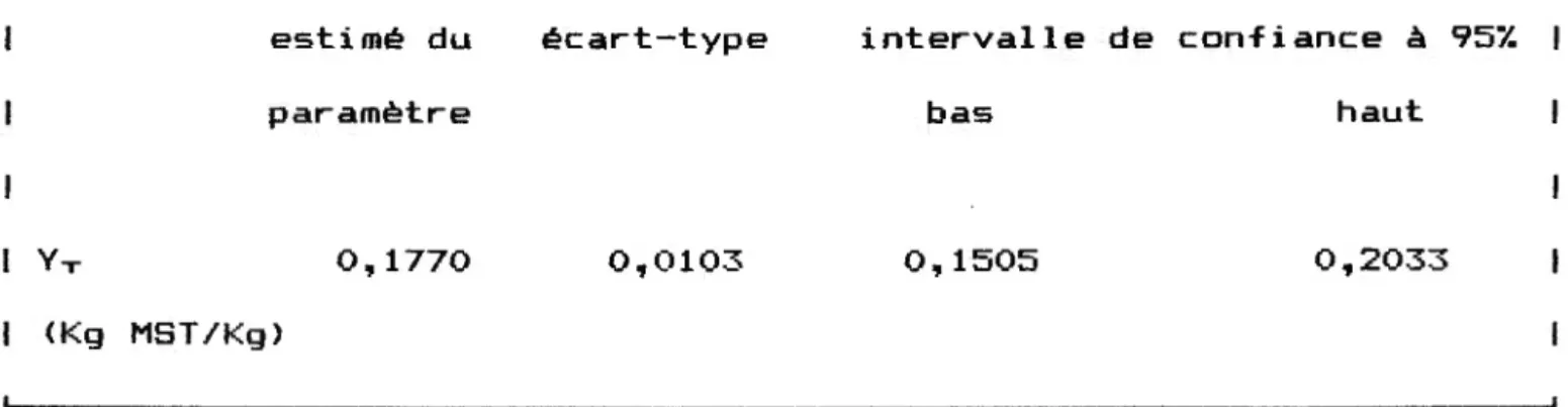 Tableau  3:  Parametre  de  regression  YT  souche  ATCC  23270 