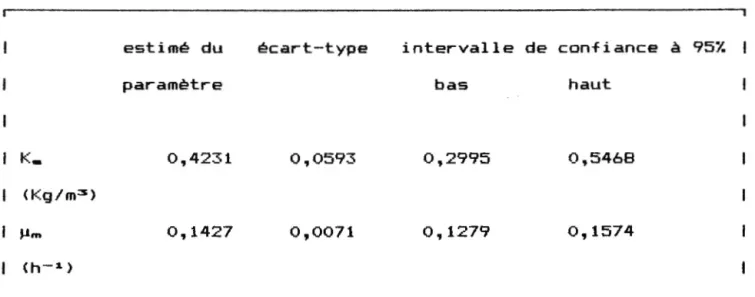 Tableau  9:  Parametres  de  regression  K.  et  Um 