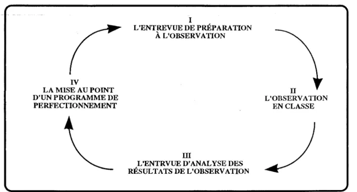 FIGURE  1:  PROCESSUS DE  LA  SUPERVISION  CLINIQUE SELON  MORISSETTE ET AL.(1990) 