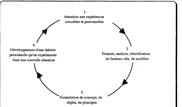 FIGURE 2:  MODÈLE SIMPLIFIÉ DU  PROCESSUS  DE LA  DÉMARCHE 