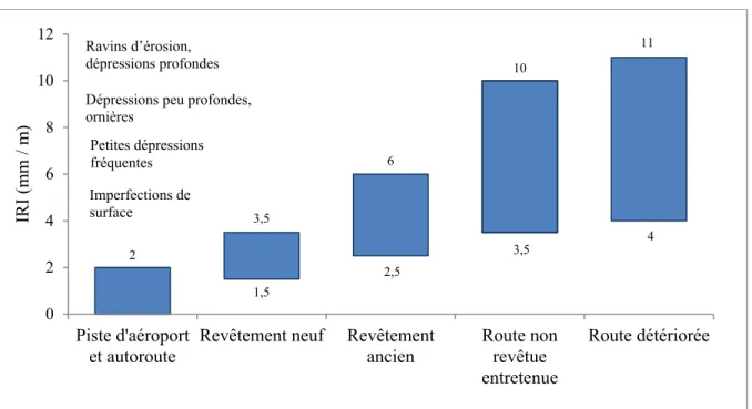 Figure 1.1 Échelle de l’indice IRI en fonction de différents types de route   Adaptée de Sayers et al