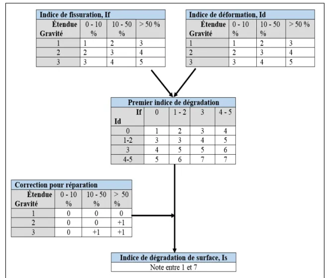 Figure 1.2 Détermination de l'indice de dégradation de surface   Tirée de Autret et Brousse (1991) 