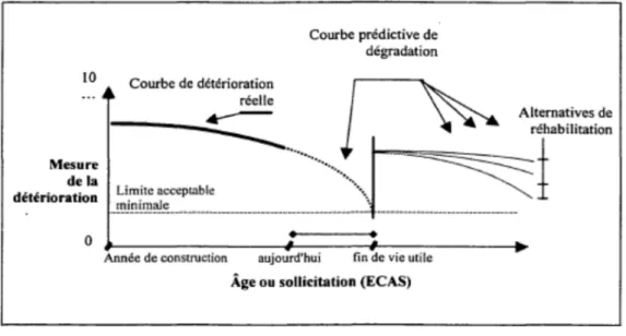 Figure 1.5 Courbe prédictive de comportement de la chaussée   Tirée de Gendron (2001) 