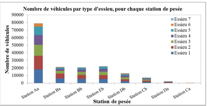 Figure 1.6 Histogramme du nombre de véhicules par type d’essieu et par station de pesée  1.5.2.2  Mesures des dégradations 