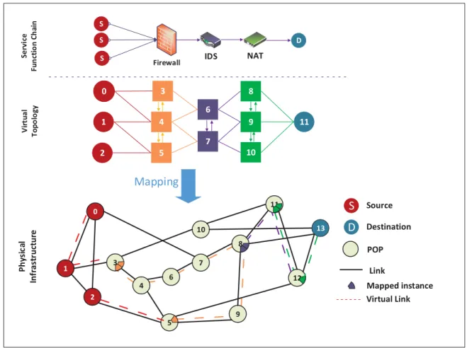 Figure 0.1 VNF instances placement and chaining problem