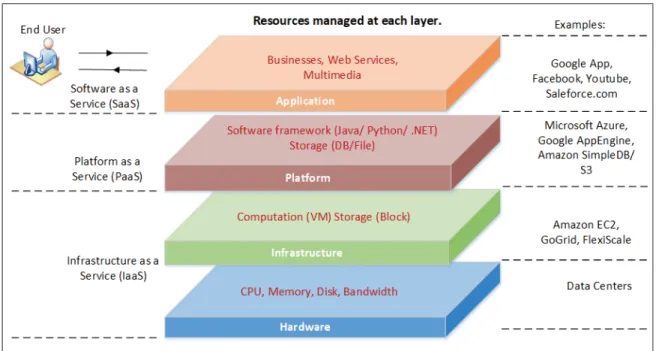 Figure 1.1 Cloud Computing Architecture (Zhang et al. (2010))