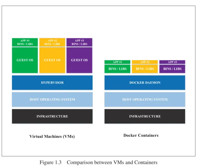 Figure 1.3 Comparison between VMs and Containers