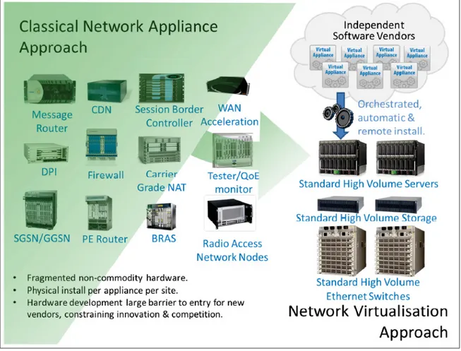 Figure 1.5 Network Function Virtualization Vision (M. Chiosi, S. Wright, and others (2012))