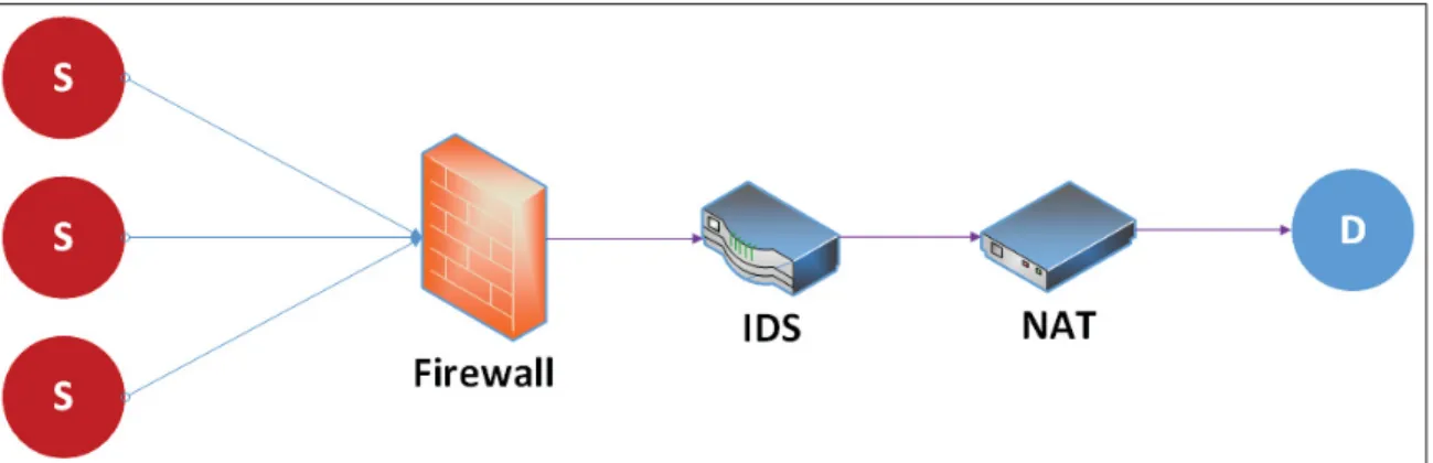 Figure 1.6 Service Function Chain