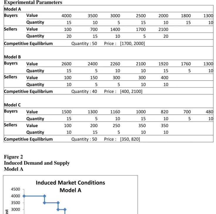 Table 1  Experimental Parameters  Model A  Buyers  Value  4000  3500 3000 2500 2000 1800 1300   Quantity  15  10 5 15 10 15 10 Sellers  Value  100  700 1400 1700 2100   Quantity  20  15 10 5 20 Competitive Equilibrium  Quantity : 50       Price :   [1700, 