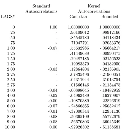Table 4.1: Autocorrelations and Kernel Autocorrelations Daily Returns NYSE with Trading Volume Directing Process