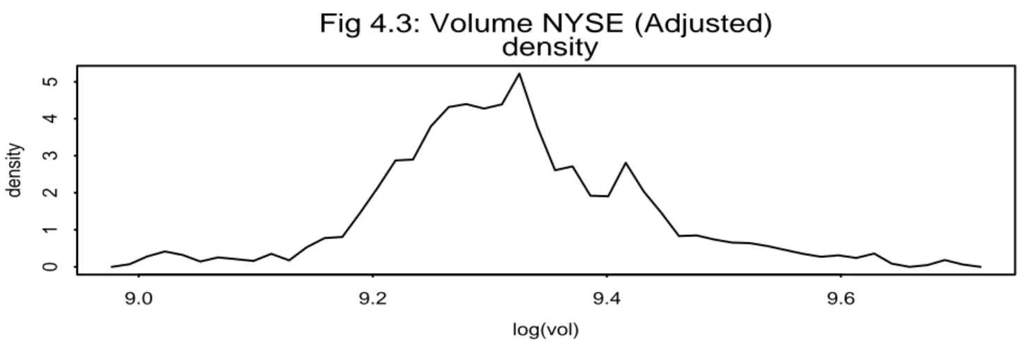 Fig 4.3: Volume NYSE (Adjusted)  density log(vol)density9.09.2 9.4 9.601234537