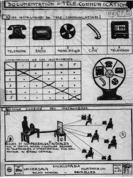 Figure 10: Documents et télécommunication – Paul Otlet  source : Mundanuem/Wikimedia CC-BY-SA  https://com-mons.wikimedia.org/wiki/Category:Paul_Otlet 