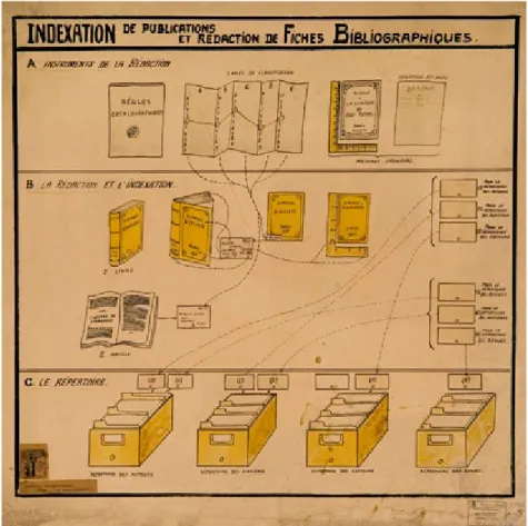 Figure 11: indexation de publication et rédaction de fiches bi- bi-bliographiques. CC-BY-SA Source Wikimedia/Mundaneum 