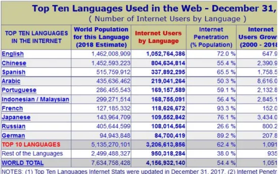Figure 13: tableau des 10 langues les plus utilisées sur Internet au 31 dé- dé-cembre 2017