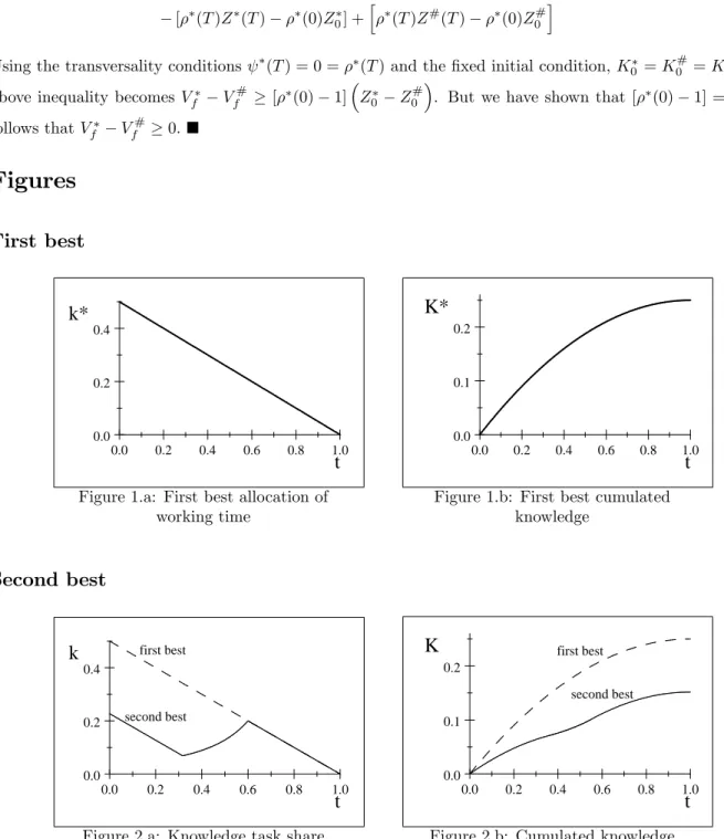 Figure 1.a: First best allocation of working time 0.0 0.2 0.4 0.6 0.8 1.00.00.10.2tK*