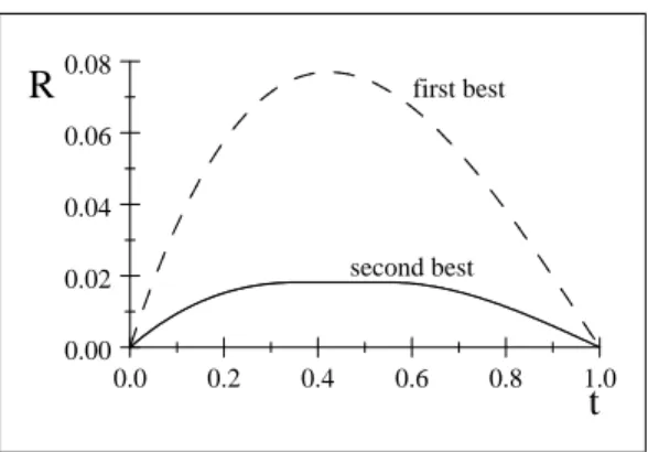 Figure 2.c: Knowledge worker’s outside option