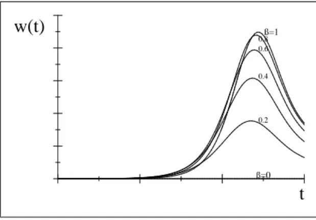 Figure 4.b: Cumulated knowledge and