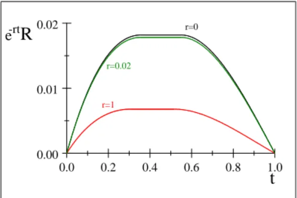 Figure 5.c: Cumulated knowledge and K 0 0. tw(t)Ko=0Ko=0.1Ko=0.15