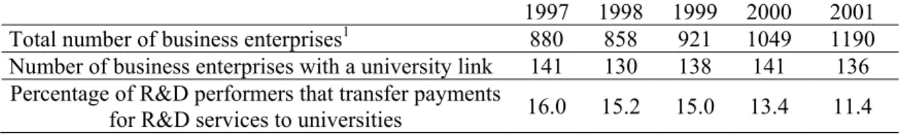 Table 1 shows that between 11 % and 16 % of the large R&amp;D performers have transfers of  payments for R&amp;D services with universities