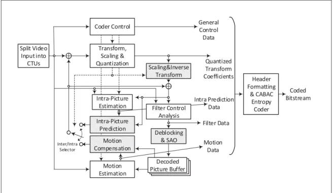 Figure 1.2 Typical HEVC video encoder with embedded decoder elements shaded in light gray
