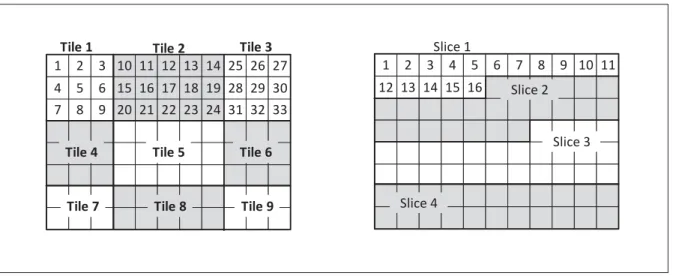 Figure 1.3 Frame partitioned by Tiles (left) and Slices (right). Adapted from (Misra et al., 2013)