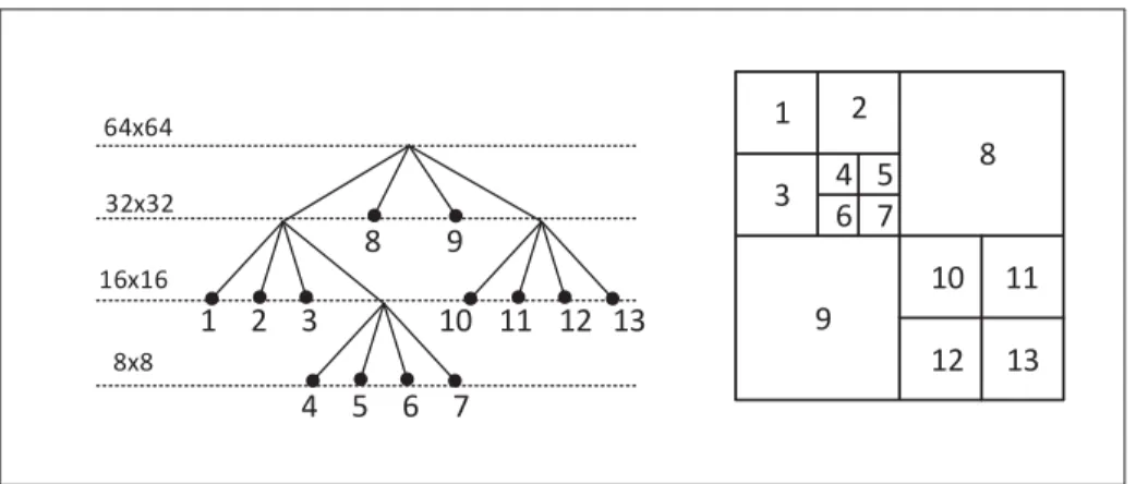 Figure 1.4 Partitioning of a 64 × 64 CTU into CU of 8 × 8 to 32 × 32 luma samples. The partitioning described by a quadtree