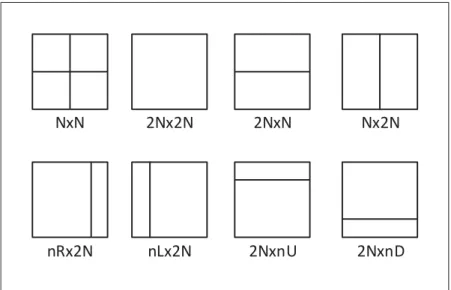 Figure 1.6 The possible modes of partitioning a CB into a PB. Intra CBs can apply only the N × N and