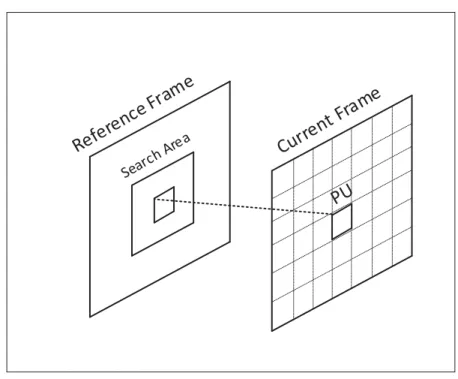 Figure 1.9 Motion estimation in a search range around the co-located block in the reference picture