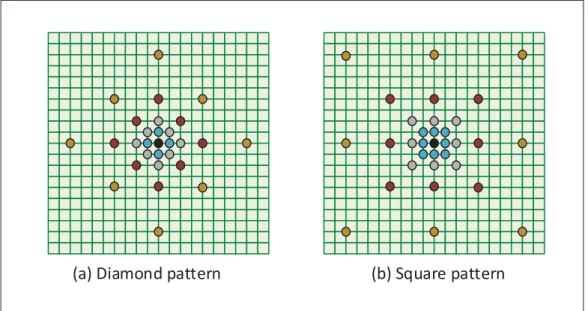 Figure 1.10 TZS initial search patterns